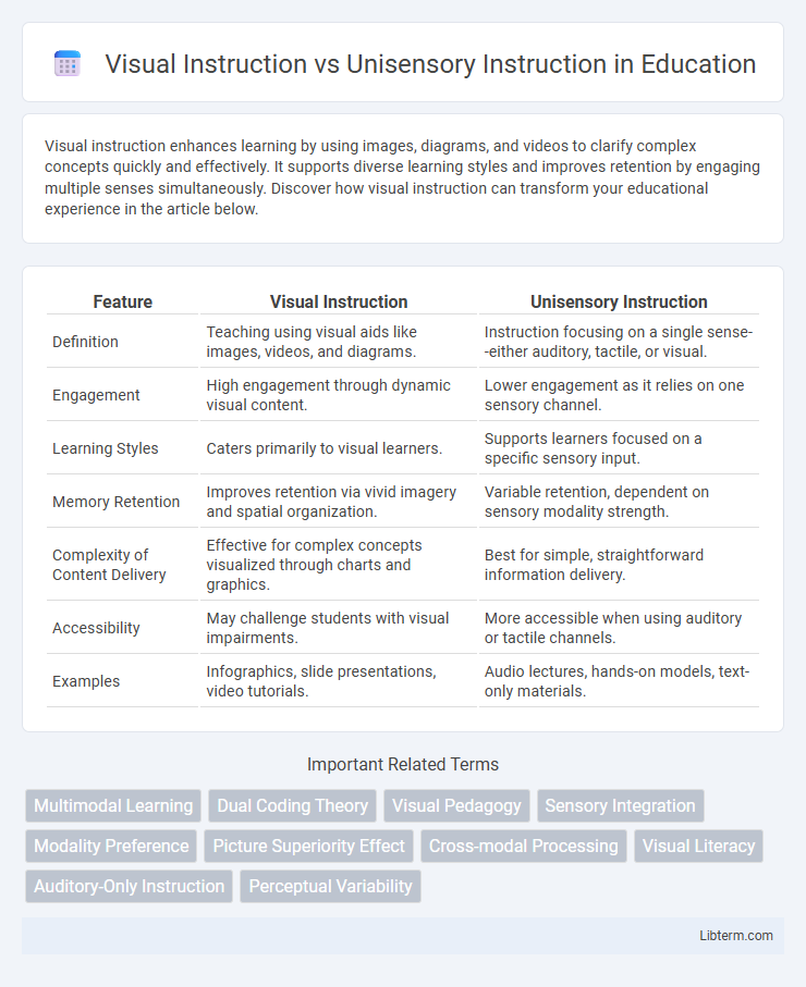 Unisensory Instruction vs Visual Instruction in Education - What is The Difference?