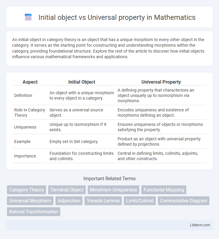 Universal property vs Initial object in Mathematics - What is The Difference?
