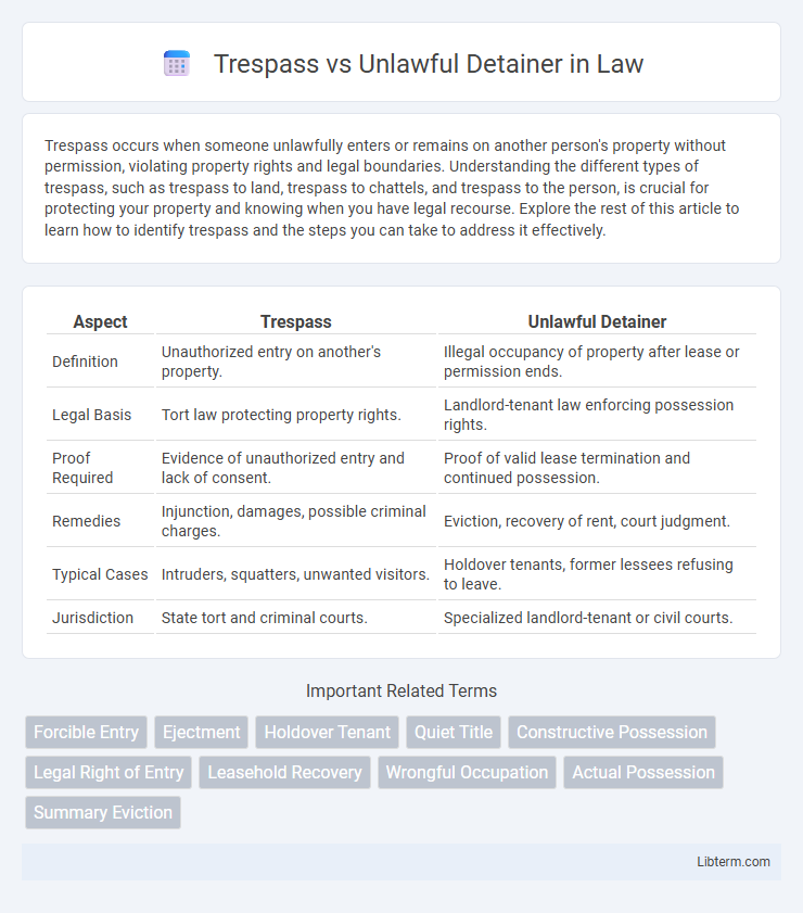 Unlawful Detainer vs Trespass in Law - What is The Difference?