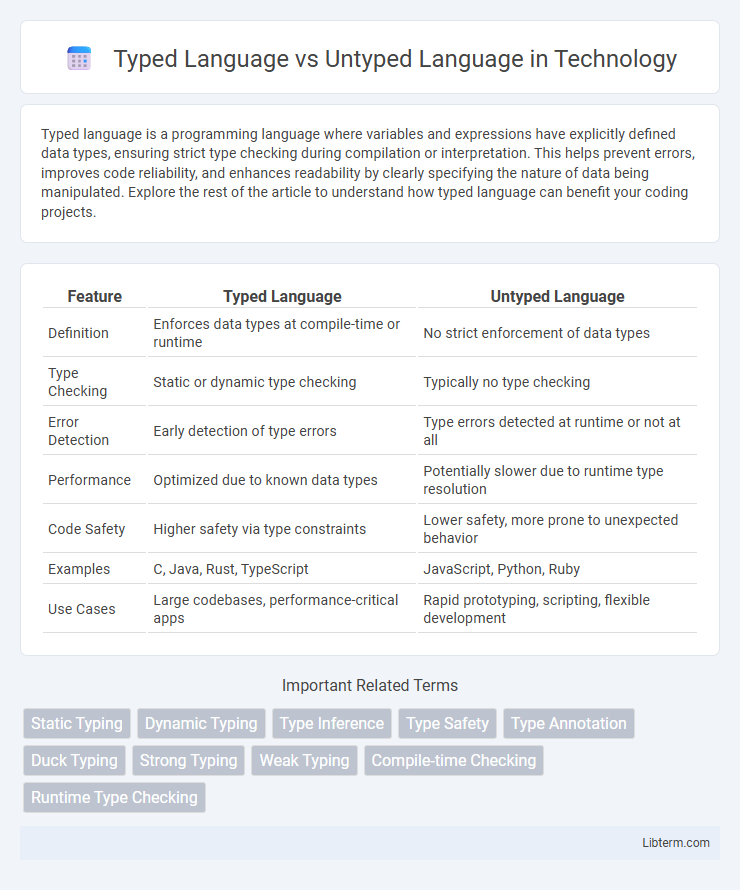 Untyped Language vs Typed Language in Technology - What is The Difference?