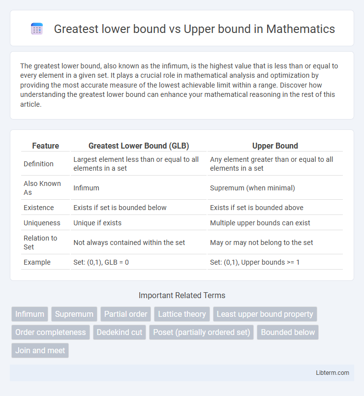 Upper bound vs Greatest lower bound in Mathematics - What is The Difference?