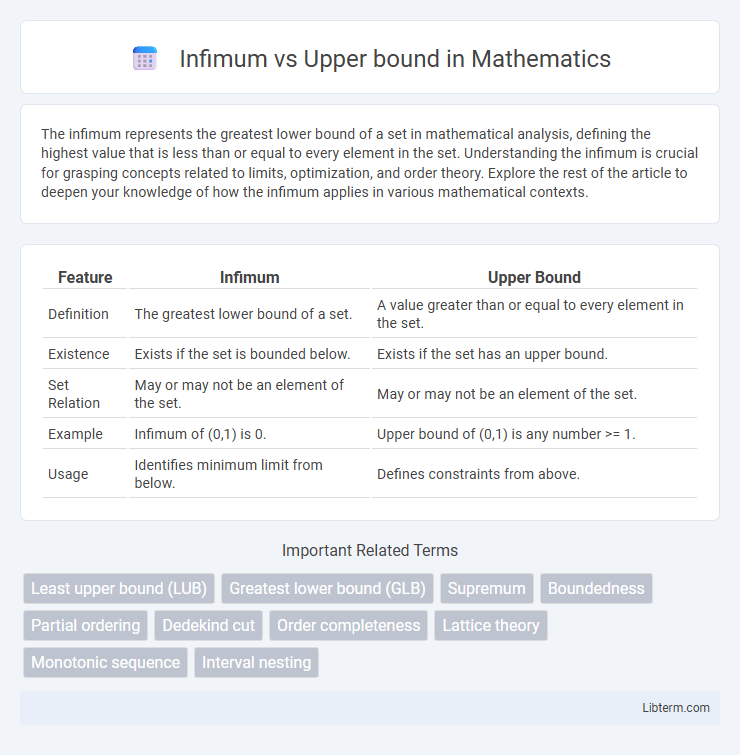 Upper bound vs Infimum in Mathematics - What is The Difference?