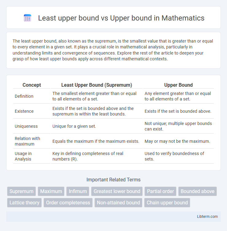 Upper bound vs Least upper bound in Mathematics - What is The Difference?