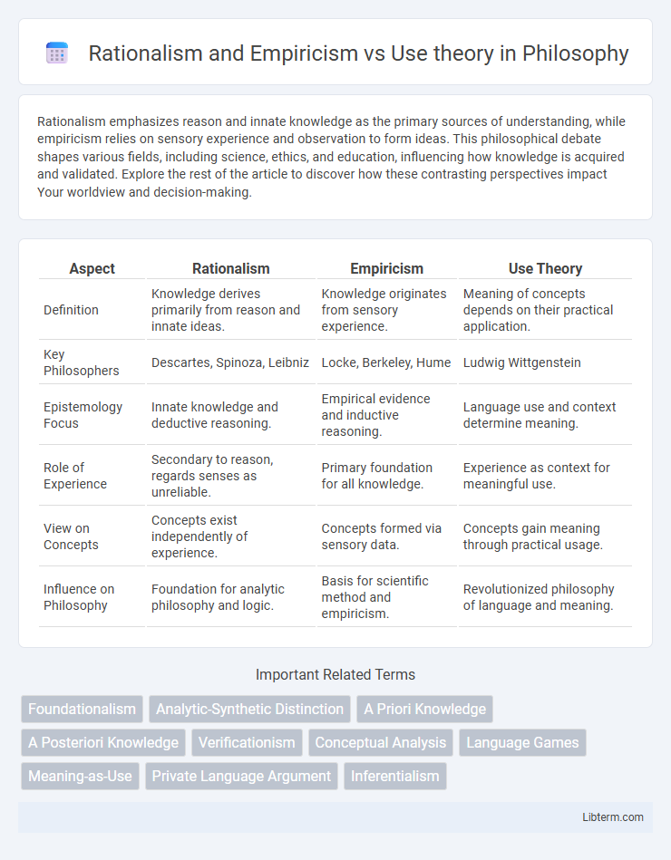 Use theory vs Rationalism and Empiricism in Philosophy - What is The Difference?