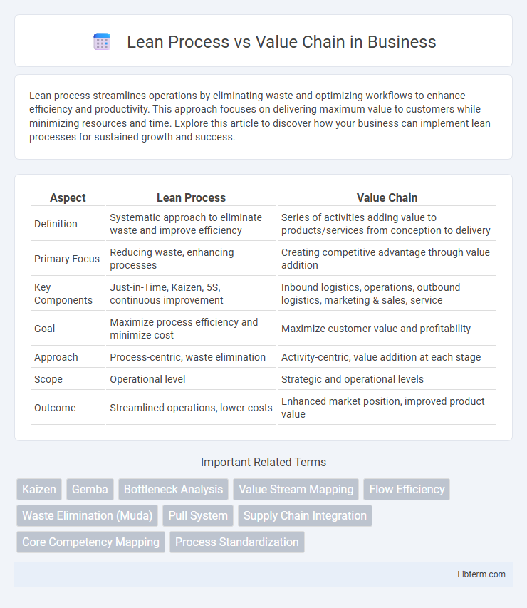 Value Chain vs Lean Process in Business - What is The Difference?