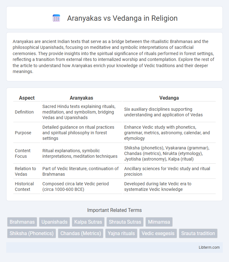 Vedanga vs Aranyakas in Religion - What is The Difference?
