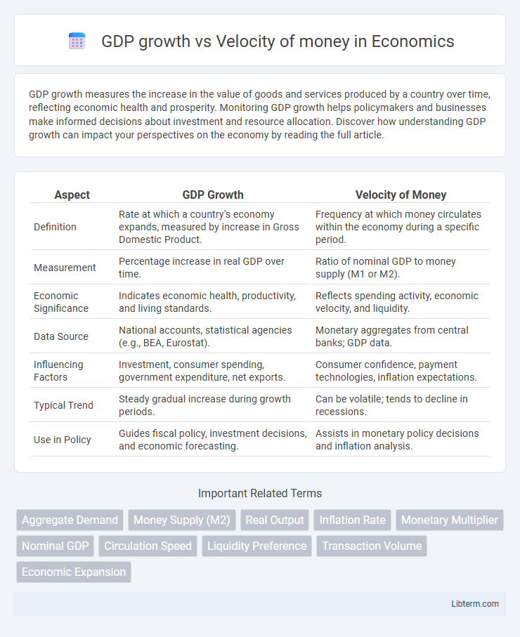 Velocity of money vs GDP growth in Economics - What is The Difference?