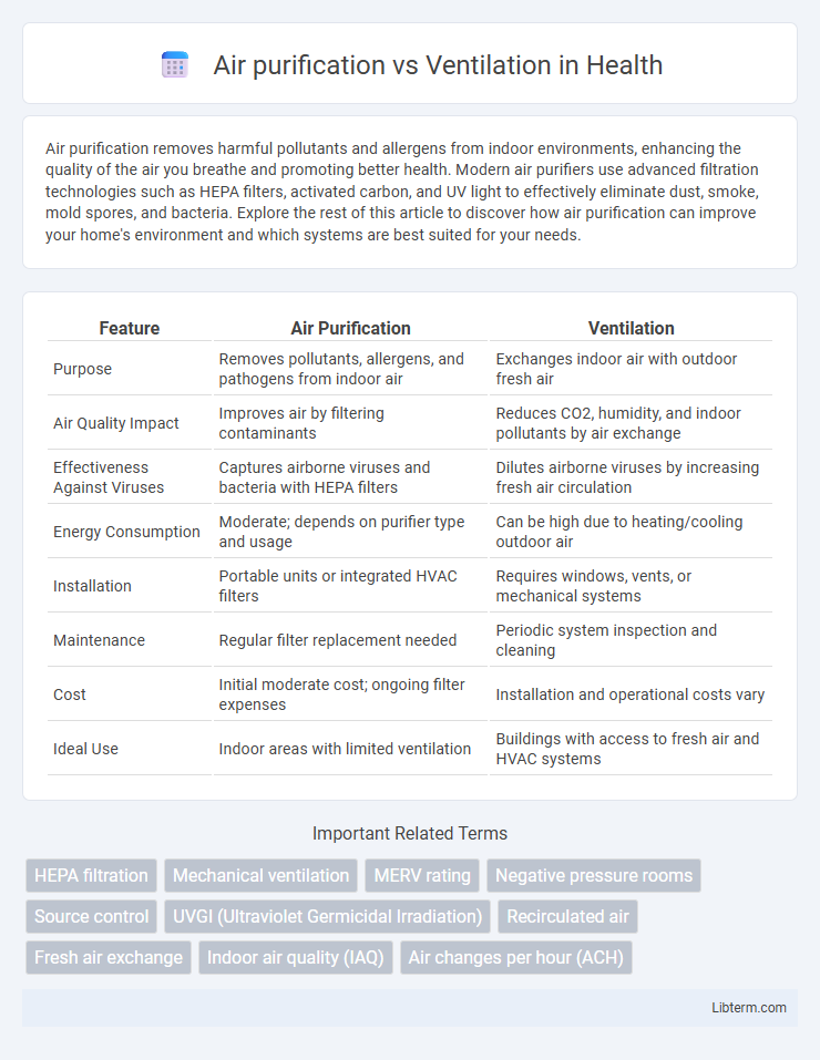 Ventilation vs Air purification in Health - What is The Difference?
