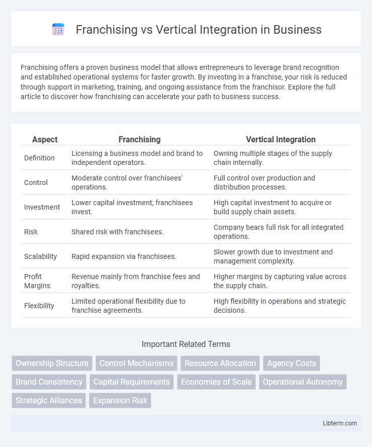 Vertical Integration vs Franchising in Business - What is The Difference?