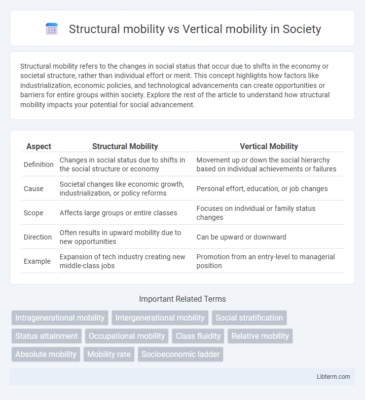 Vertical mobility vs Structural mobility in Society - What is The Difference?