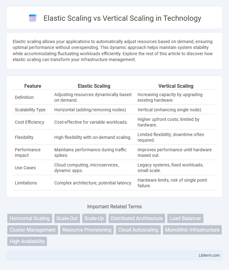 Vertical Scaling vs Elastic Scaling in Technology - What is The Difference?
