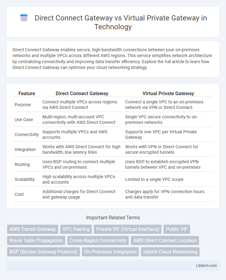 Virtual Private Gateway vs Direct Connect Gateway in Technology - What is The Difference?