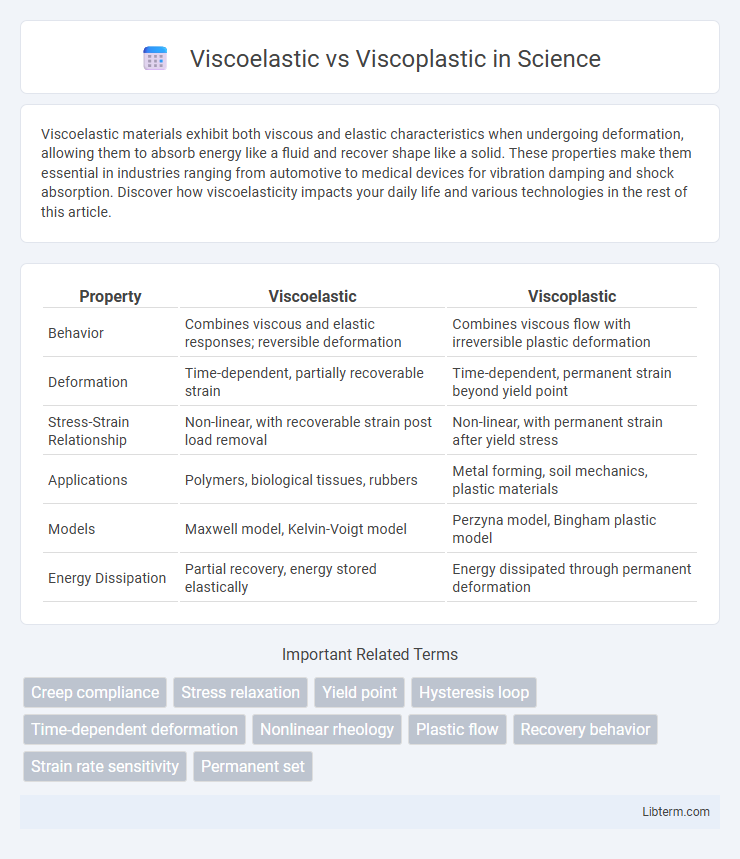 Viscoplastic vs Viscoelastic in Science - What is The Difference?