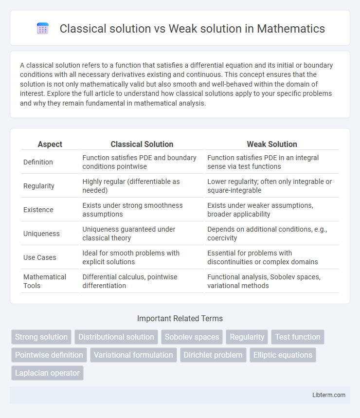 Weak solution vs Classical solution in Mathematics - What is The Difference?