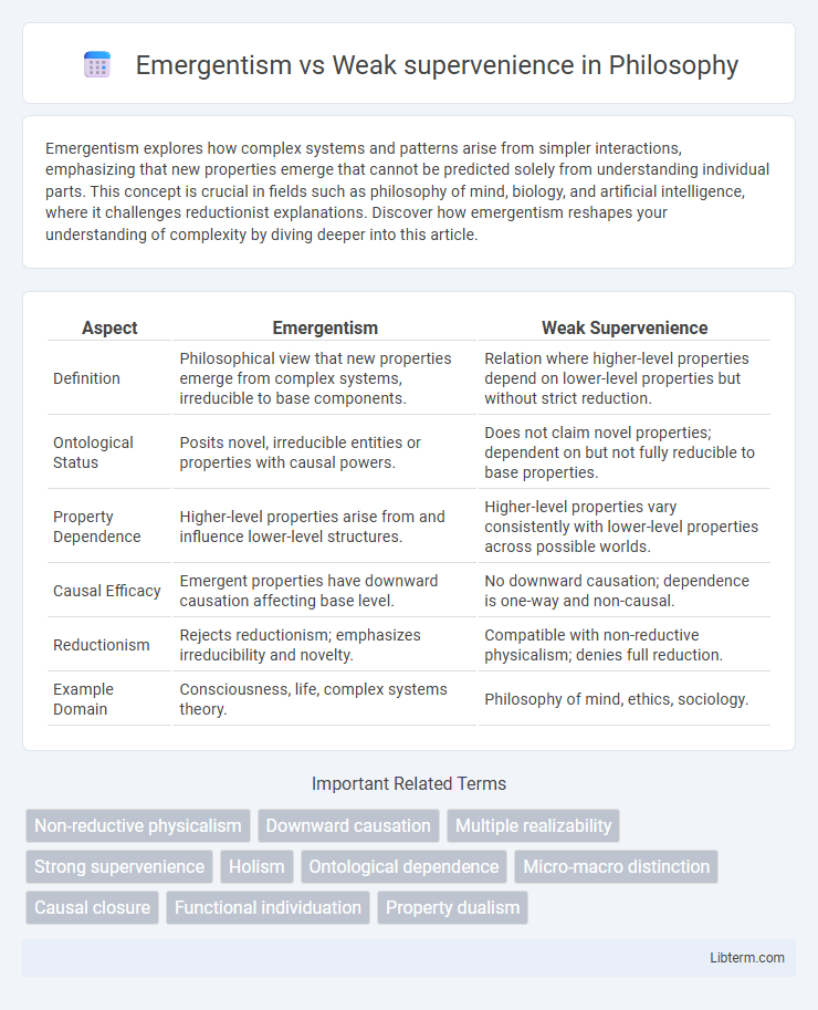 Weak supervenience vs Emergentism in Philosophy - What is The Difference?