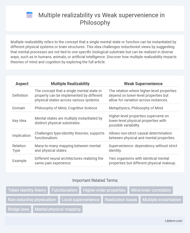 Weak supervenience vs Multiple realizability in Philosophy - What is The Difference?