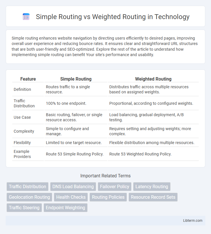Weighted Routing vs Simple Routing in Technology - What is The Difference?