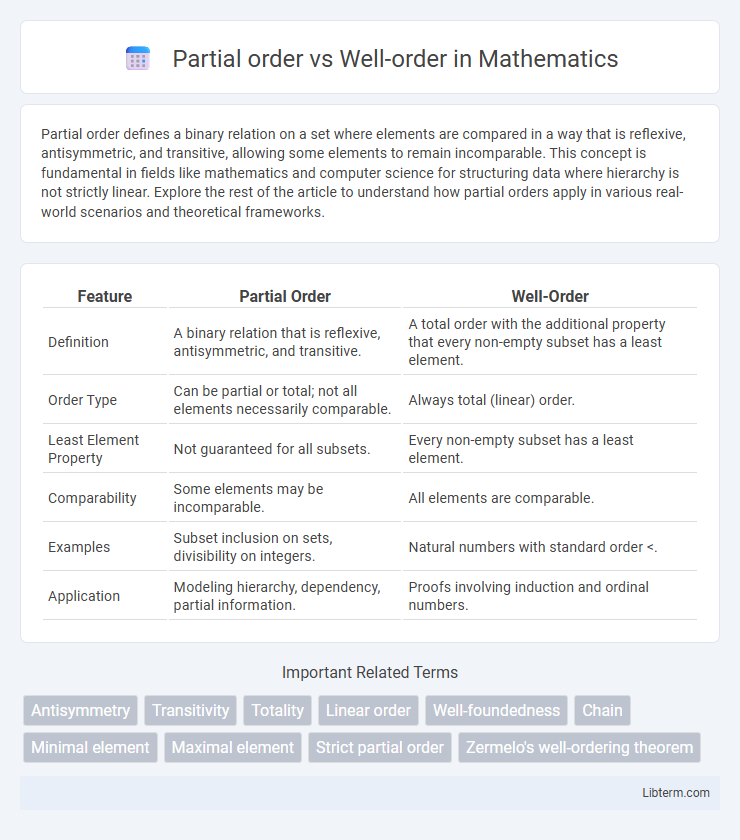 Well-order vs Partial order in Mathematics - What is The Difference?