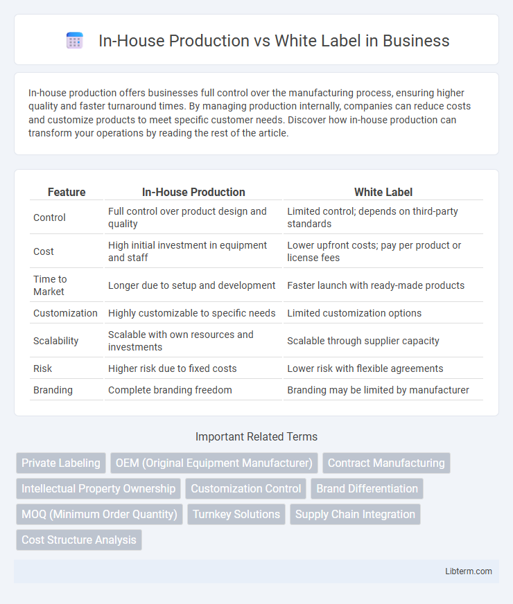 White Label vs In-House Production in Business - What is The Difference?