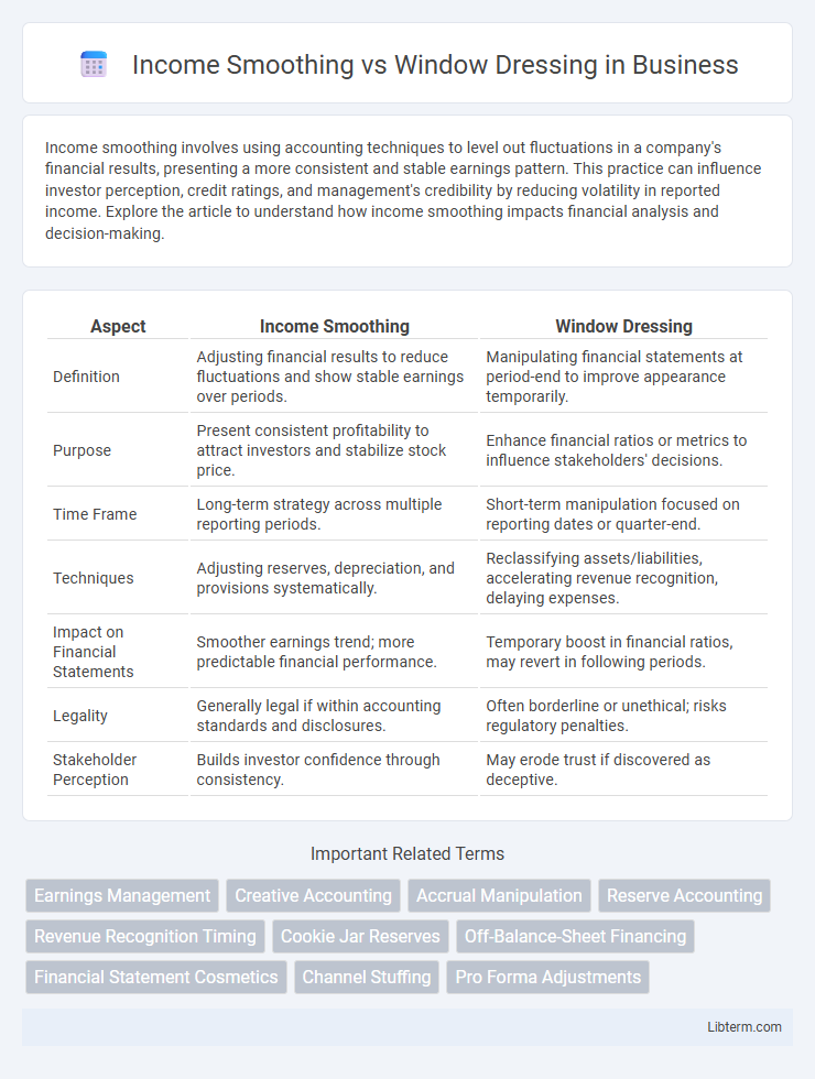 Window Dressing vs Income Smoothing in Business - What is The Difference?