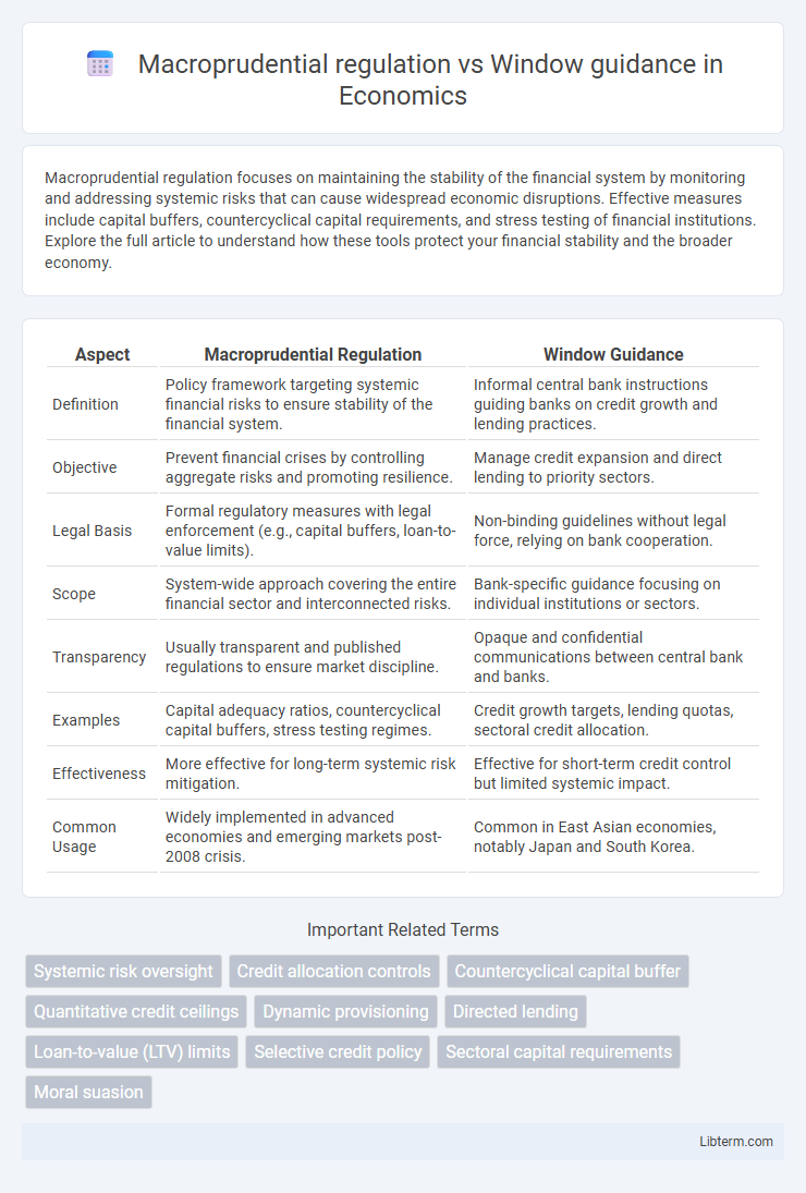 Window guidance vs Macroprudential regulation in Economics - What is The Difference?