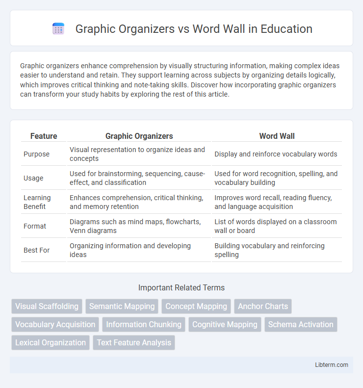 Word Wall vs Graphic Organizers in Education - What is The Difference?