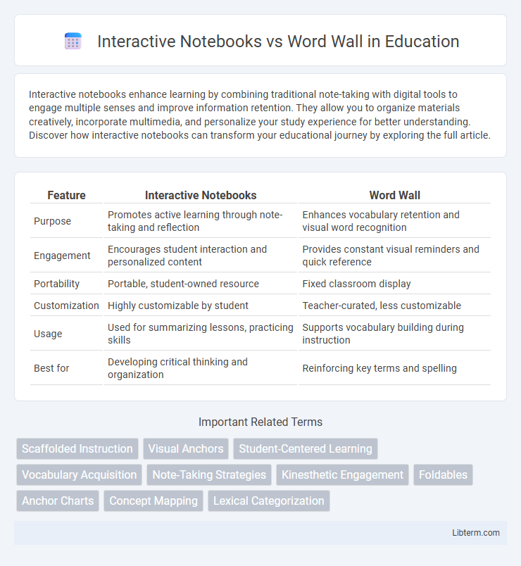 Word Wall vs Interactive Notebooks in Education - What is The Difference?