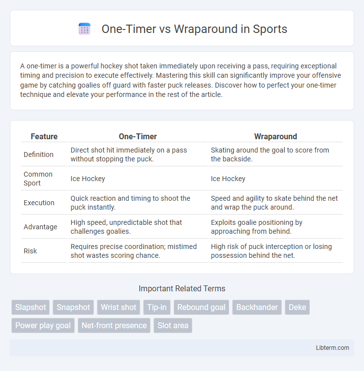 Wraparound vs One-Timer in Sports - What is The Difference?