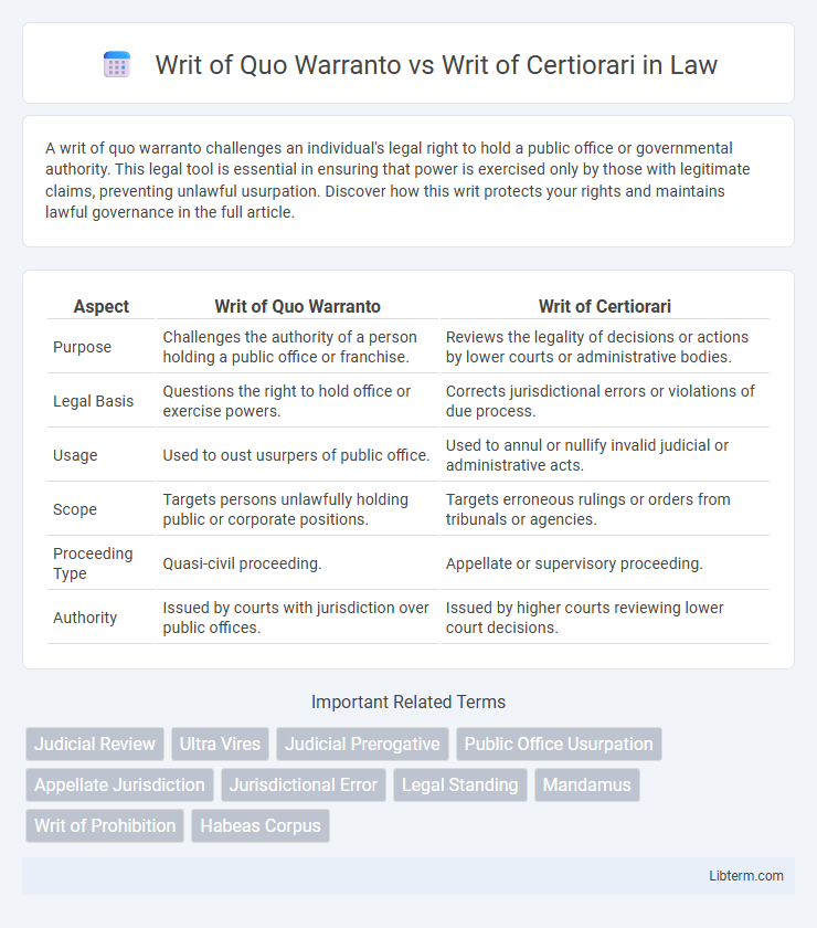 Writ of Certiorari vs Writ of Quo Warranto in Law - What is The Difference?