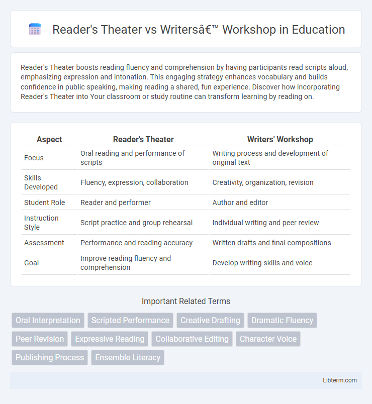 Writers’ Workshop vs Reader's Theater in Education - What is The Difference?