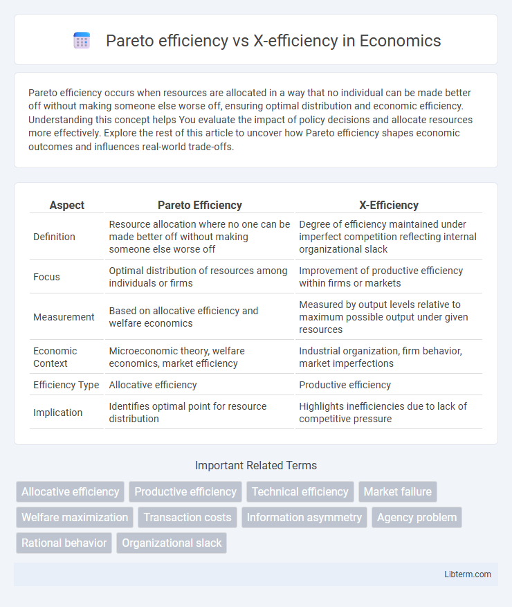 X-efficiency vs Pareto efficiency in Economics - What is The Difference?