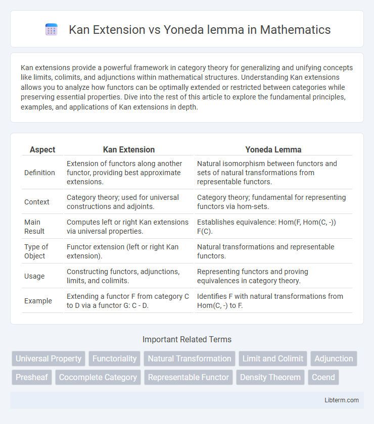 Yoneda lemma vs Kan Extension in Mathematics - What is The Difference?