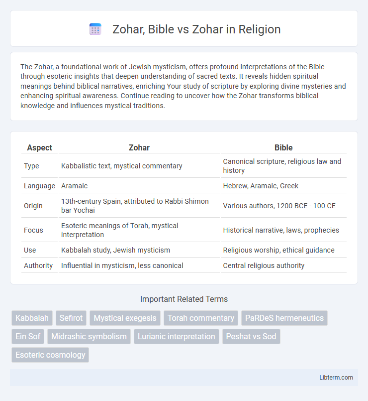 Zohar vs Zohar, Bible in Religion - What is The Difference?