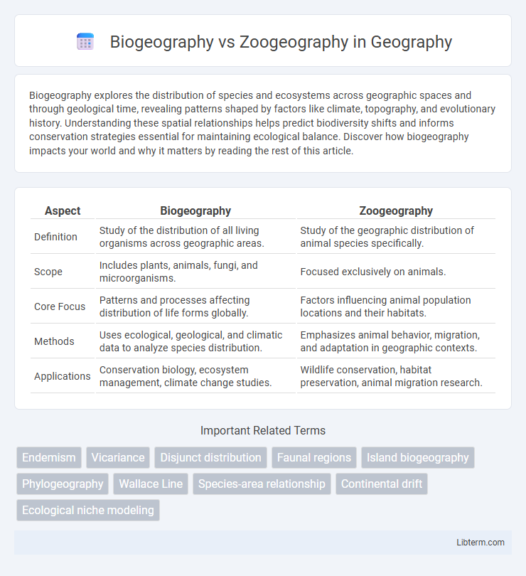 Zoogeography vs Biogeography in Geography - What is The Difference?