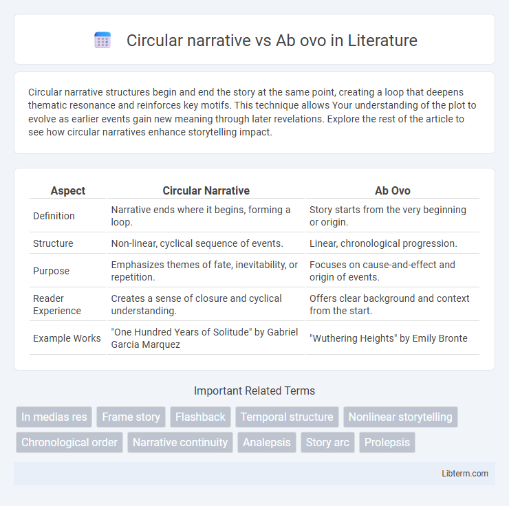 Ab ovo vs Circular narrative in Literature - What is The Difference?