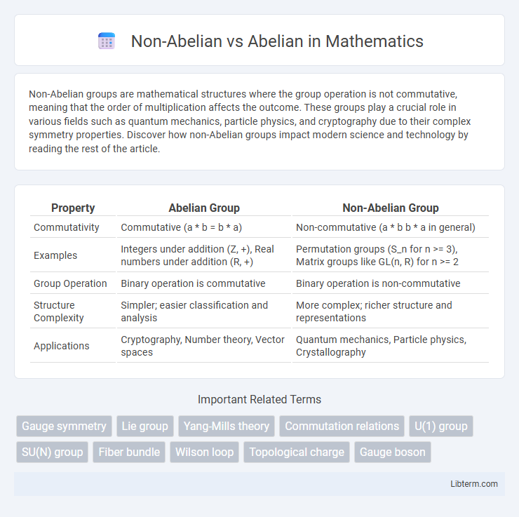 Abelian vs Non-Abelian in Mathematics - What is The Difference?