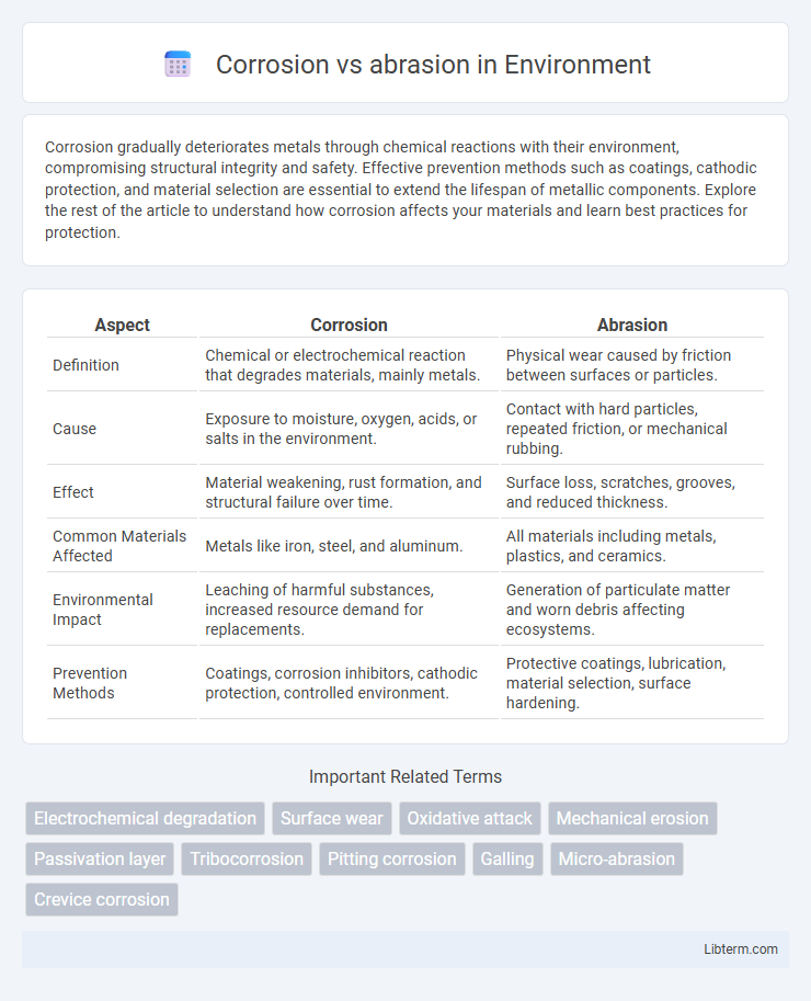 abrasion vs Corrosion in Environment - What is The Difference?