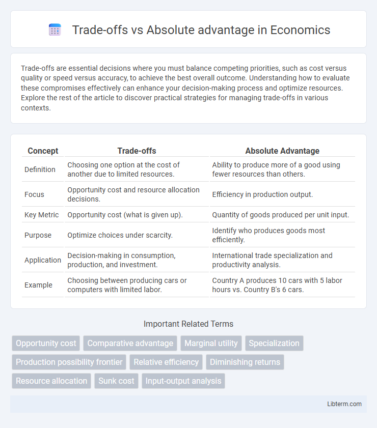 Absolute advantage vs Trade-offs in Economics - What is The Difference?