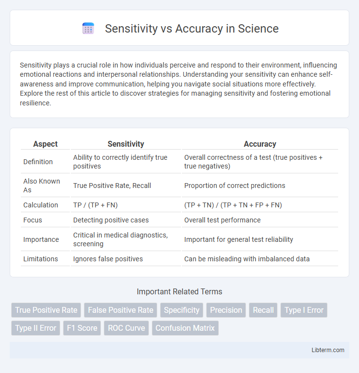 Accuracy vs Sensitivity in Science - What is The Difference?