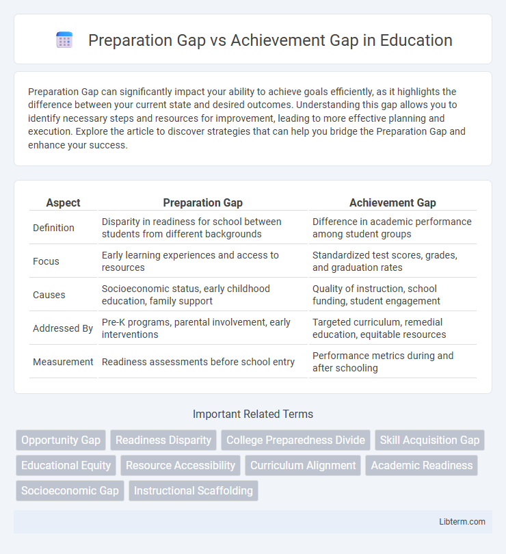 Achievement Gap vs Preparation Gap in Education - What is The Difference?