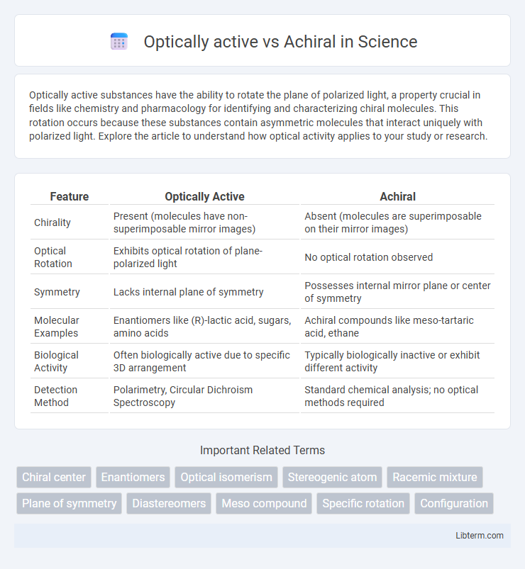 Achiral vs Optically active in Science - What is The Difference?