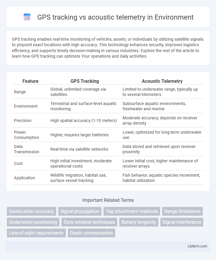 acoustic telemetry vs GPS tracking in Environment - What is The Difference?