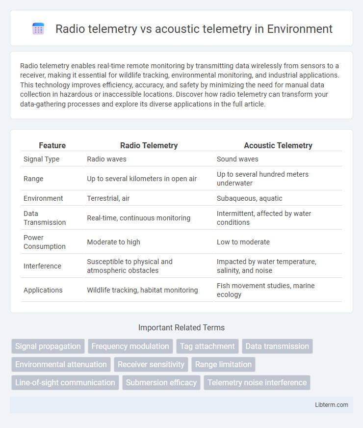 acoustic telemetry vs Radio telemetry in Environment - What is The Difference?