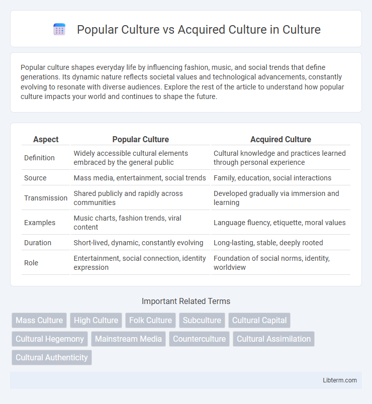 Acquired Culture vs Popular Culture in Culture - What is The Difference?