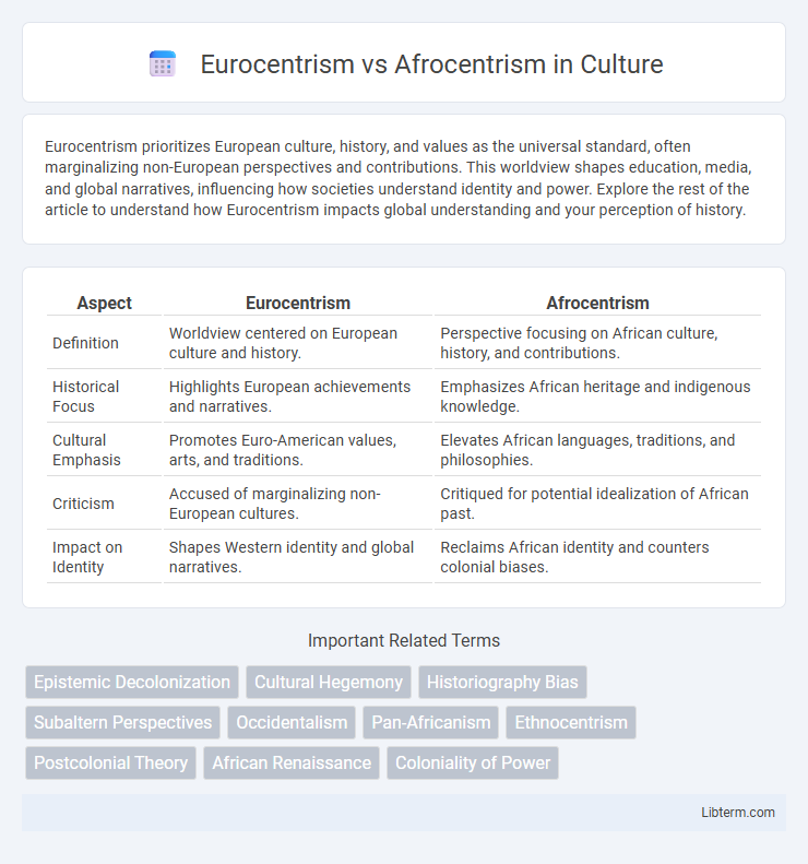 Afrocentrism vs Eurocentrism in Culture - What is The Difference?