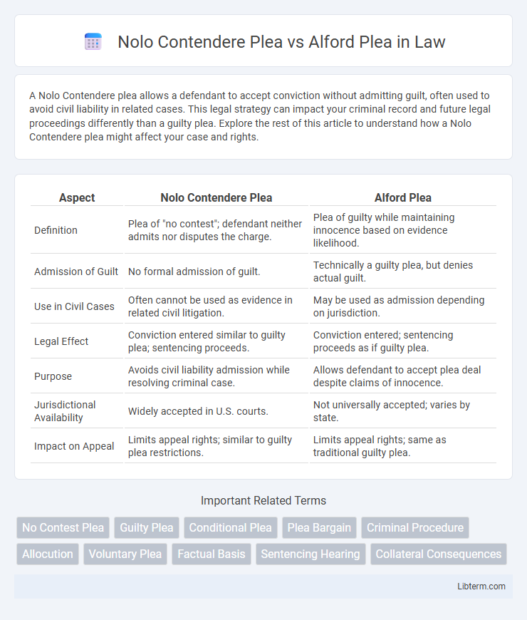Alford Plea vs Nolo Contendere Plea in Law - What is The Difference?