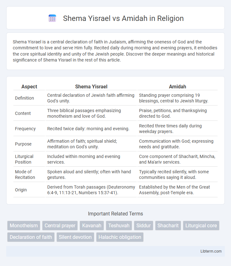 Amidah vs Shema Yisrael in Religion - What is The Difference?