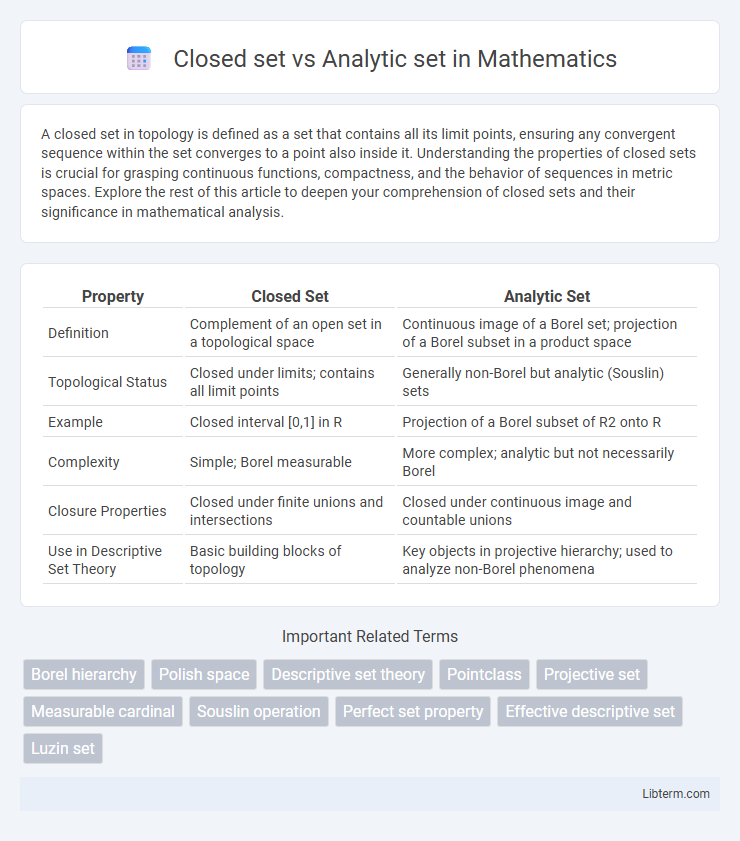 Analytic set vs Closed set in Mathematics - What is The Difference?