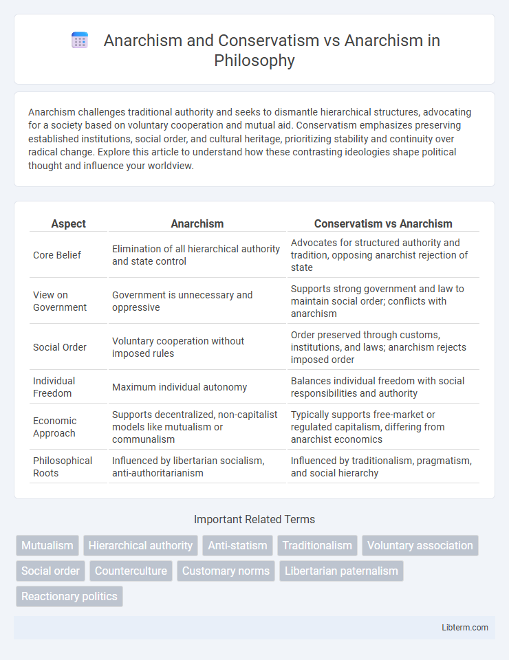 Anarchism vs Anarchism and Conservatism in Philosophy - What is The Difference?