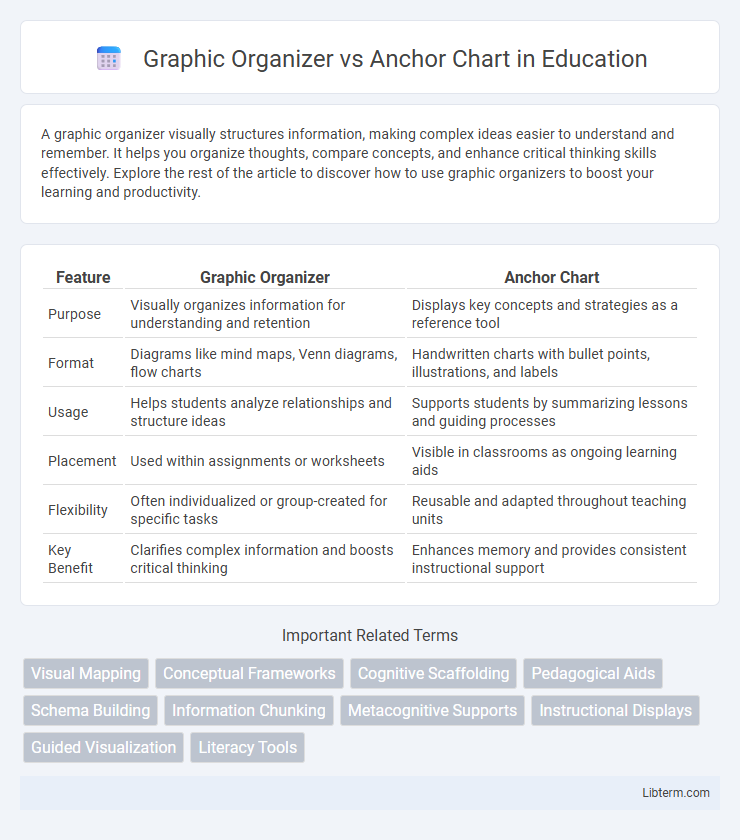 Anchor Chart vs Graphic Organizer in Education - What is The Difference?